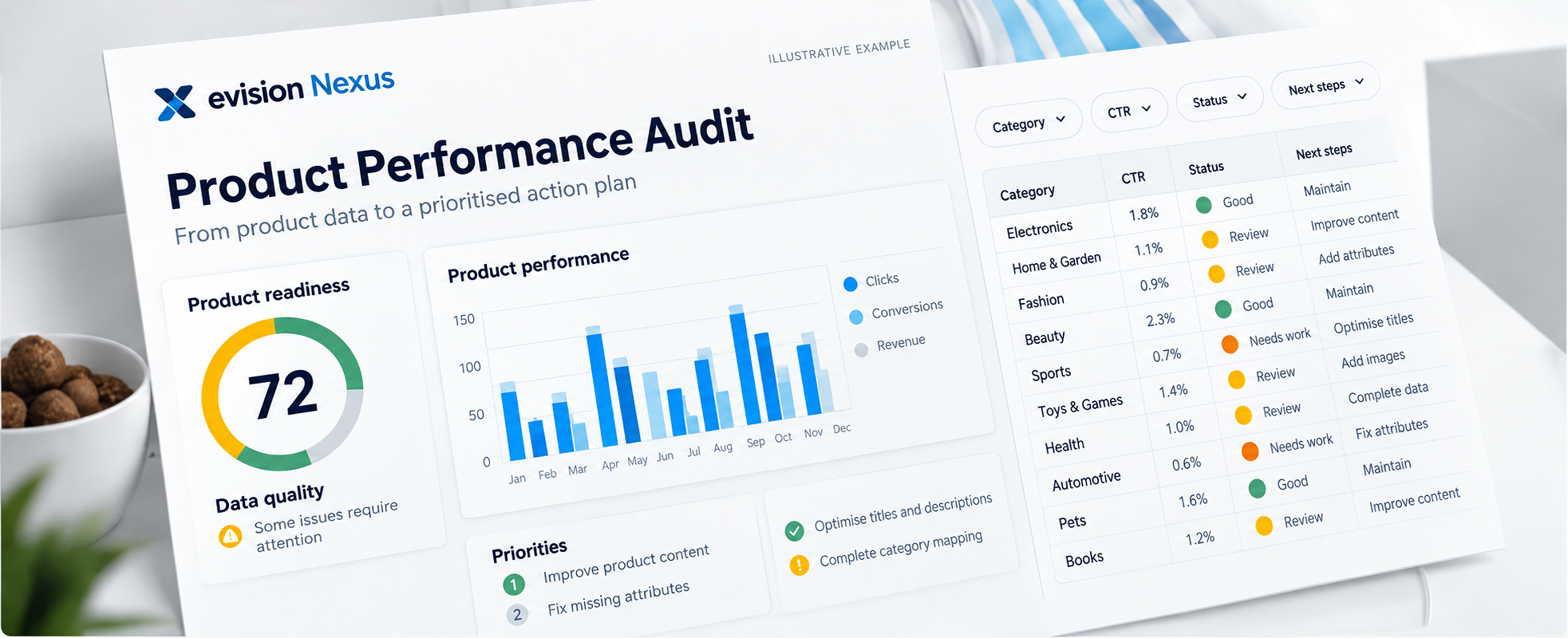 Illustration of a Product Performance Audit report with sample data